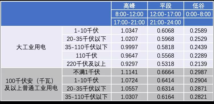 工商业分布式：没有目录 如何打折？